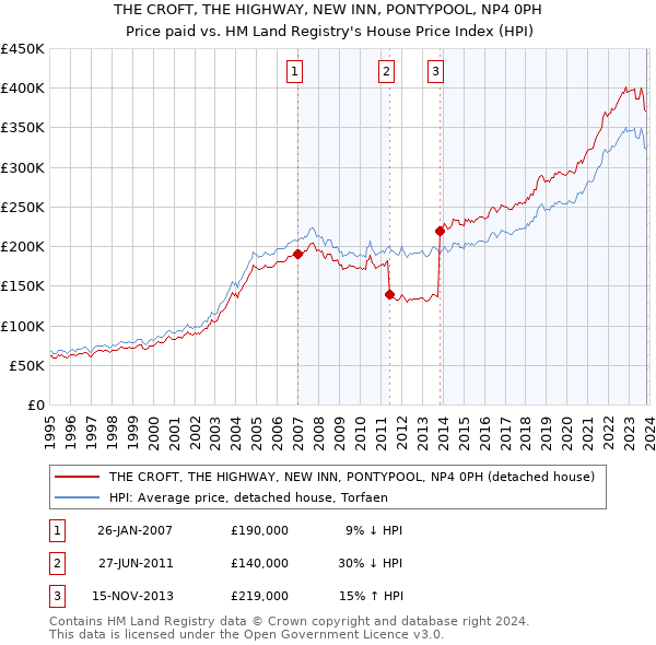 THE CROFT, THE HIGHWAY, NEW INN, PONTYPOOL, NP4 0PH: Price paid vs HM Land Registry's House Price Index