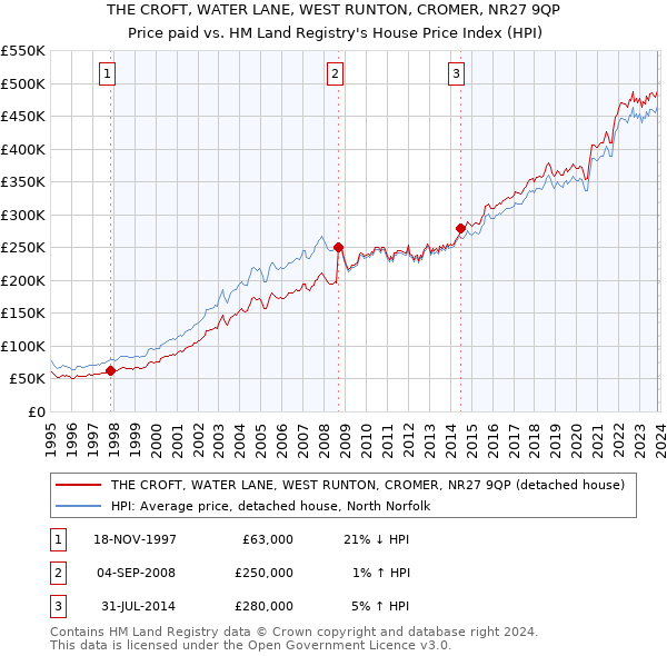 THE CROFT, WATER LANE, WEST RUNTON, CROMER, NR27 9QP: Price paid vs HM Land Registry's House Price Index