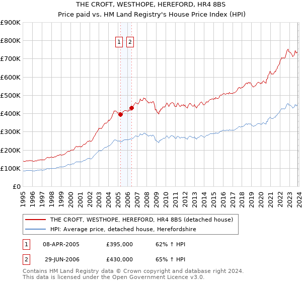 THE CROFT, WESTHOPE, HEREFORD, HR4 8BS: Price paid vs HM Land Registry's House Price Index