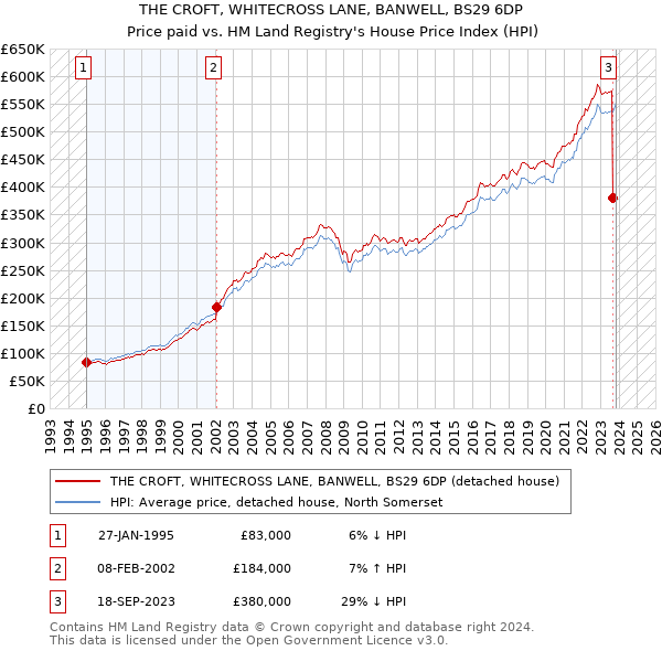 THE CROFT, WHITECROSS LANE, BANWELL, BS29 6DP: Price paid vs HM Land Registry's House Price Index