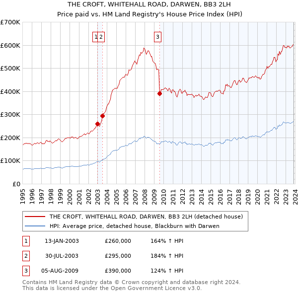 THE CROFT, WHITEHALL ROAD, DARWEN, BB3 2LH: Price paid vs HM Land Registry's House Price Index
