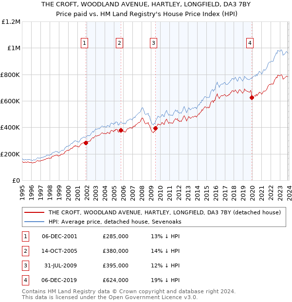 THE CROFT, WOODLAND AVENUE, HARTLEY, LONGFIELD, DA3 7BY: Price paid vs HM Land Registry's House Price Index