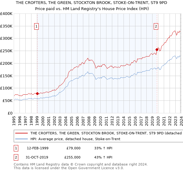 THE CROFTERS, THE GREEN, STOCKTON BROOK, STOKE-ON-TRENT, ST9 9PD: Price paid vs HM Land Registry's House Price Index