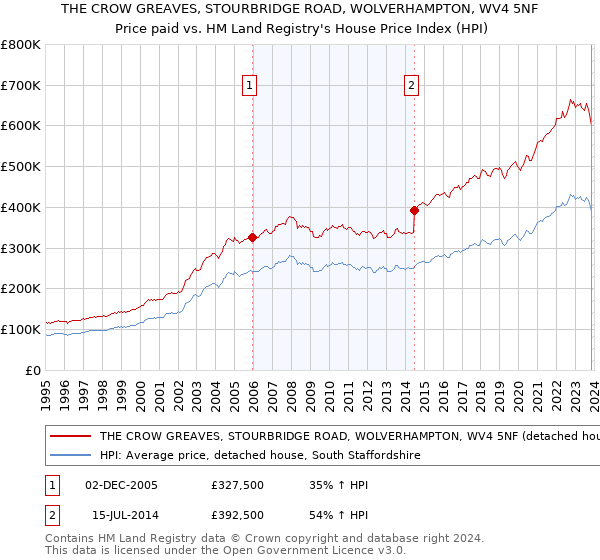 THE CROW GREAVES, STOURBRIDGE ROAD, WOLVERHAMPTON, WV4 5NF: Price paid vs HM Land Registry's House Price Index