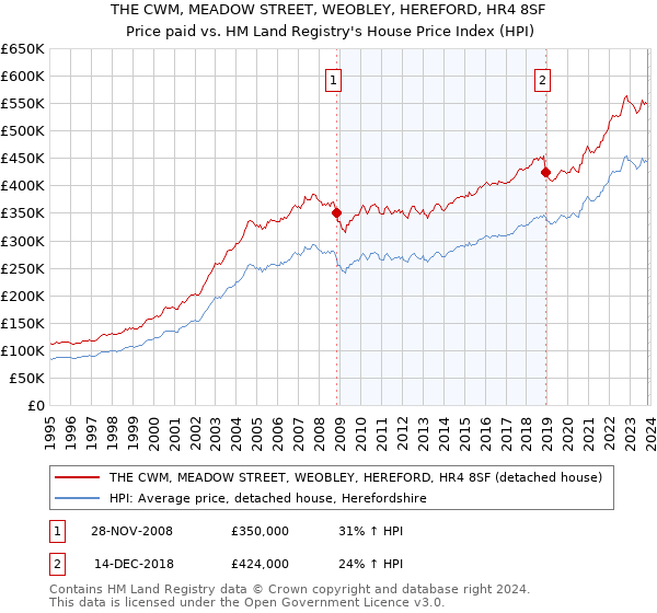 THE CWM, MEADOW STREET, WEOBLEY, HEREFORD, HR4 8SF: Price paid vs HM Land Registry's House Price Index