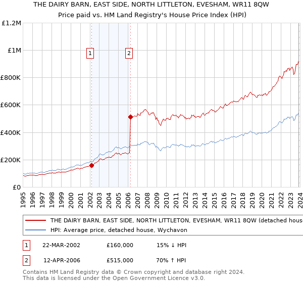 THE DAIRY BARN, EAST SIDE, NORTH LITTLETON, EVESHAM, WR11 8QW: Price paid vs HM Land Registry's House Price Index