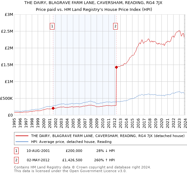 THE DAIRY, BLAGRAVE FARM LANE, CAVERSHAM, READING, RG4 7JX: Price paid vs HM Land Registry's House Price Index