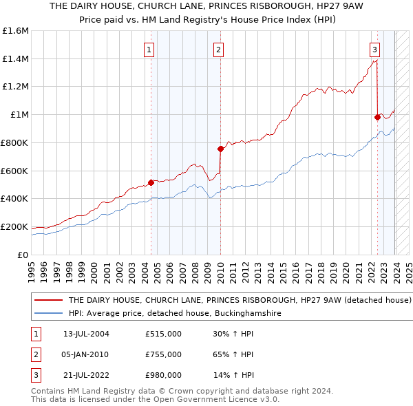 THE DAIRY HOUSE, CHURCH LANE, PRINCES RISBOROUGH, HP27 9AW: Price paid vs HM Land Registry's House Price Index