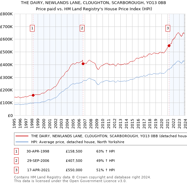 THE DAIRY, NEWLANDS LANE, CLOUGHTON, SCARBOROUGH, YO13 0BB: Price paid vs HM Land Registry's House Price Index