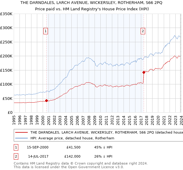 THE DARNDALES, LARCH AVENUE, WICKERSLEY, ROTHERHAM, S66 2PQ: Price paid vs HM Land Registry's House Price Index