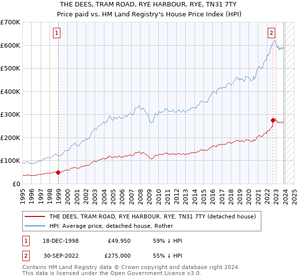 THE DEES, TRAM ROAD, RYE HARBOUR, RYE, TN31 7TY: Price paid vs HM Land Registry's House Price Index