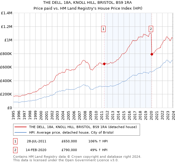 THE DELL, 18A, KNOLL HILL, BRISTOL, BS9 1RA: Price paid vs HM Land Registry's House Price Index