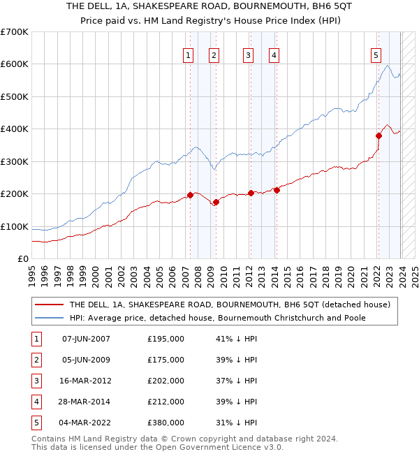 THE DELL, 1A, SHAKESPEARE ROAD, BOURNEMOUTH, BH6 5QT: Price paid vs HM Land Registry's House Price Index