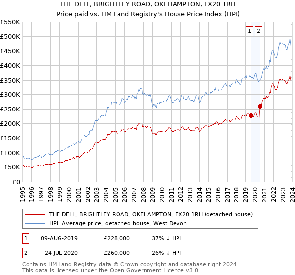 THE DELL, BRIGHTLEY ROAD, OKEHAMPTON, EX20 1RH: Price paid vs HM Land Registry's House Price Index