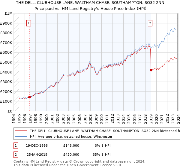 THE DELL, CLUBHOUSE LANE, WALTHAM CHASE, SOUTHAMPTON, SO32 2NN: Price paid vs HM Land Registry's House Price Index