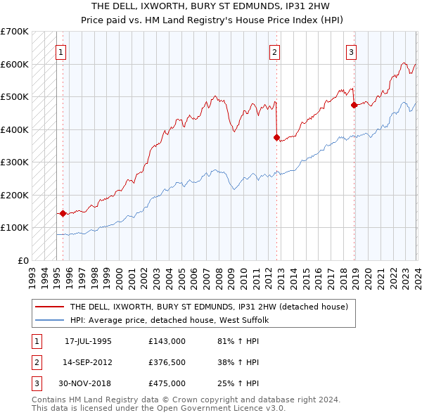 THE DELL, IXWORTH, BURY ST EDMUNDS, IP31 2HW: Price paid vs HM Land Registry's House Price Index