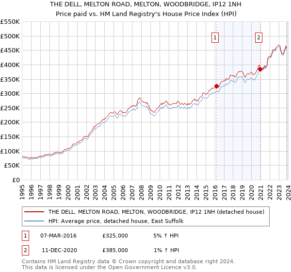 THE DELL, MELTON ROAD, MELTON, WOODBRIDGE, IP12 1NH: Price paid vs HM Land Registry's House Price Index