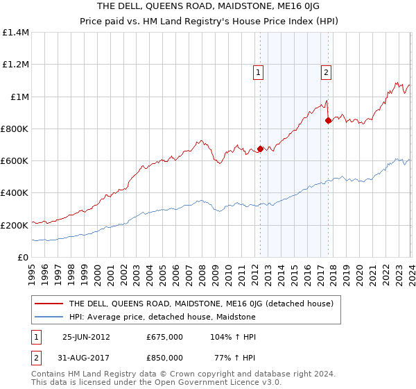 THE DELL, QUEENS ROAD, MAIDSTONE, ME16 0JG: Price paid vs HM Land Registry's House Price Index