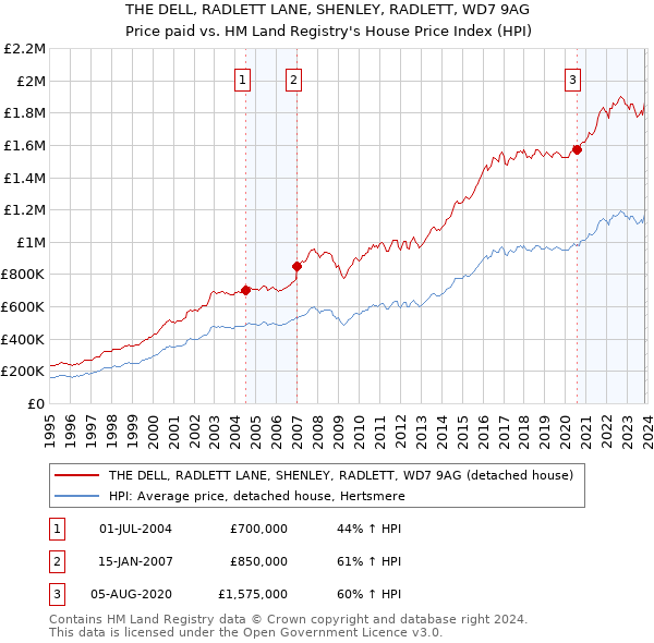 THE DELL, RADLETT LANE, SHENLEY, RADLETT, WD7 9AG: Price paid vs HM Land Registry's House Price Index
