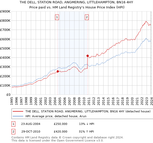 THE DELL, STATION ROAD, ANGMERING, LITTLEHAMPTON, BN16 4HY: Price paid vs HM Land Registry's House Price Index