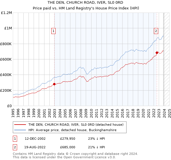 THE DEN, CHURCH ROAD, IVER, SL0 0RD: Price paid vs HM Land Registry's House Price Index