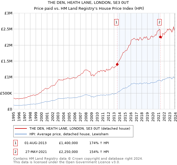 THE DEN, HEATH LANE, LONDON, SE3 0UT: Price paid vs HM Land Registry's House Price Index