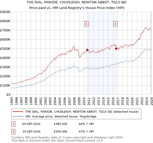 THE DIAL, PARADE, CHUDLEIGH, NEWTON ABBOT, TQ13 0JG: Price paid vs HM Land Registry's House Price Index