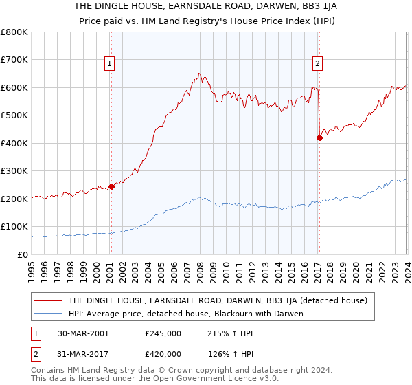 THE DINGLE HOUSE, EARNSDALE ROAD, DARWEN, BB3 1JA: Price paid vs HM Land Registry's House Price Index