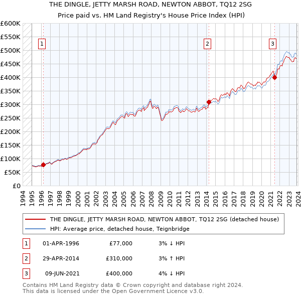 THE DINGLE, JETTY MARSH ROAD, NEWTON ABBOT, TQ12 2SG: Price paid vs HM Land Registry's House Price Index