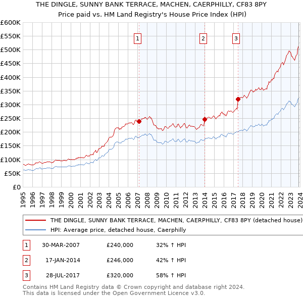 THE DINGLE, SUNNY BANK TERRACE, MACHEN, CAERPHILLY, CF83 8PY: Price paid vs HM Land Registry's House Price Index