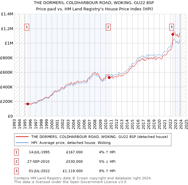 THE DORMERS, COLDHARBOUR ROAD, WOKING, GU22 8SP: Price paid vs HM Land Registry's House Price Index