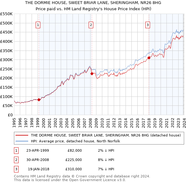 THE DORMIE HOUSE, SWEET BRIAR LANE, SHERINGHAM, NR26 8HG: Price paid vs HM Land Registry's House Price Index