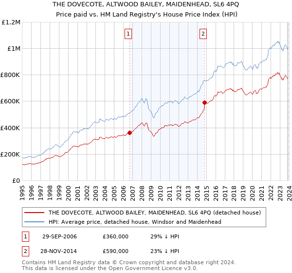 THE DOVECOTE, ALTWOOD BAILEY, MAIDENHEAD, SL6 4PQ: Price paid vs HM Land Registry's House Price Index