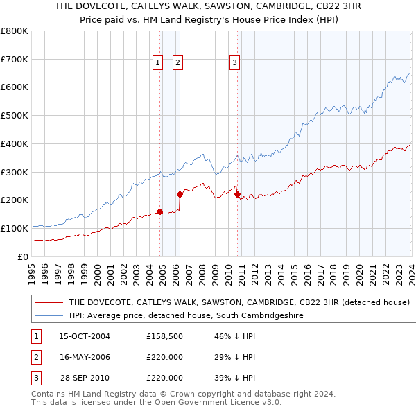 THE DOVECOTE, CATLEYS WALK, SAWSTON, CAMBRIDGE, CB22 3HR: Price paid vs HM Land Registry's House Price Index