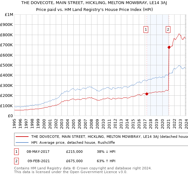 THE DOVECOTE, MAIN STREET, HICKLING, MELTON MOWBRAY, LE14 3AJ: Price paid vs HM Land Registry's House Price Index