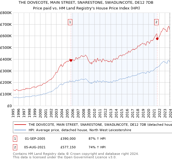THE DOVECOTE, MAIN STREET, SNARESTONE, SWADLINCOTE, DE12 7DB: Price paid vs HM Land Registry's House Price Index