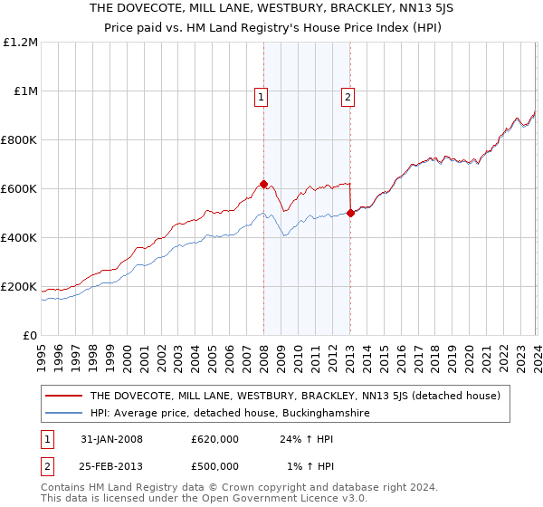 THE DOVECOTE, MILL LANE, WESTBURY, BRACKLEY, NN13 5JS: Price paid vs HM Land Registry's House Price Index
