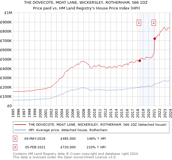 THE DOVECOTE, MOAT LANE, WICKERSLEY, ROTHERHAM, S66 1DZ: Price paid vs HM Land Registry's House Price Index