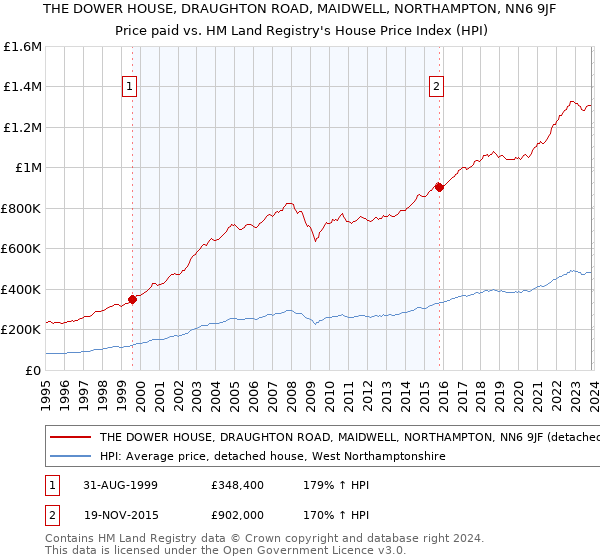 THE DOWER HOUSE, DRAUGHTON ROAD, MAIDWELL, NORTHAMPTON, NN6 9JF: Price paid vs HM Land Registry's House Price Index