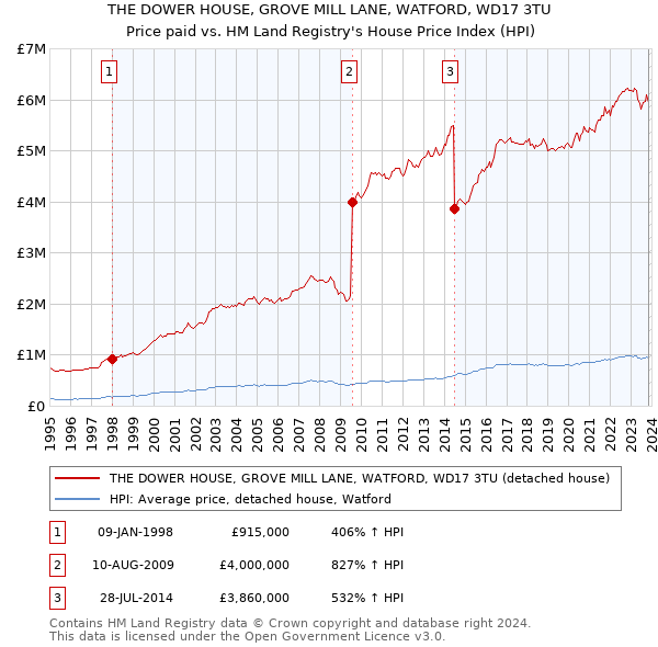 THE DOWER HOUSE, GROVE MILL LANE, WATFORD, WD17 3TU: Price paid vs HM Land Registry's House Price Index
