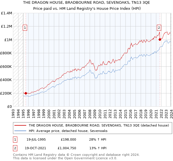 THE DRAGON HOUSE, BRADBOURNE ROAD, SEVENOAKS, TN13 3QE: Price paid vs HM Land Registry's House Price Index