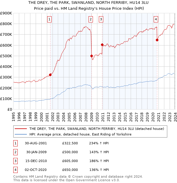 THE DREY, THE PARK, SWANLAND, NORTH FERRIBY, HU14 3LU: Price paid vs HM Land Registry's House Price Index