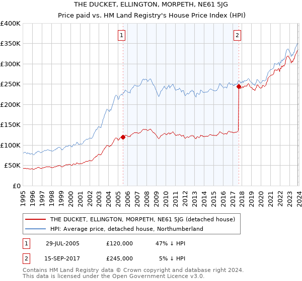 THE DUCKET, ELLINGTON, MORPETH, NE61 5JG: Price paid vs HM Land Registry's House Price Index