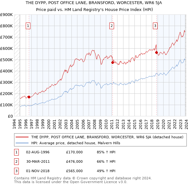 THE DYPP, POST OFFICE LANE, BRANSFORD, WORCESTER, WR6 5JA: Price paid vs HM Land Registry's House Price Index