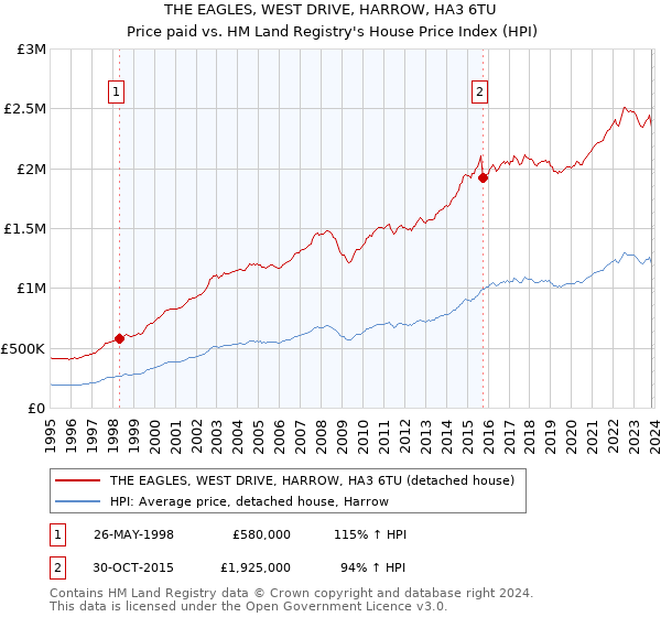 THE EAGLES, WEST DRIVE, HARROW, HA3 6TU: Price paid vs HM Land Registry's House Price Index