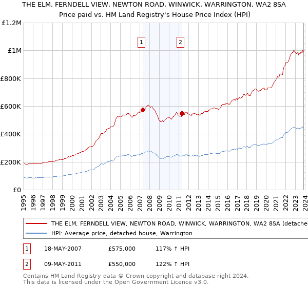 THE ELM, FERNDELL VIEW, NEWTON ROAD, WINWICK, WARRINGTON, WA2 8SA: Price paid vs HM Land Registry's House Price Index