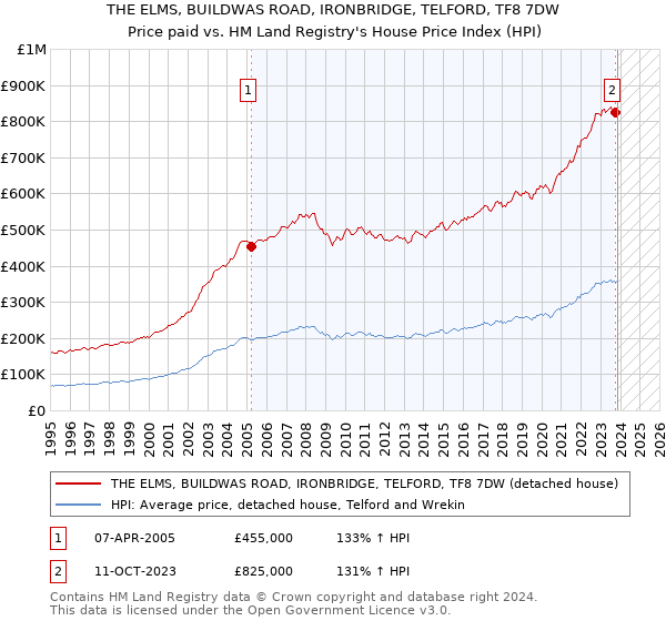 THE ELMS, BUILDWAS ROAD, IRONBRIDGE, TELFORD, TF8 7DW: Price paid vs HM Land Registry's House Price Index