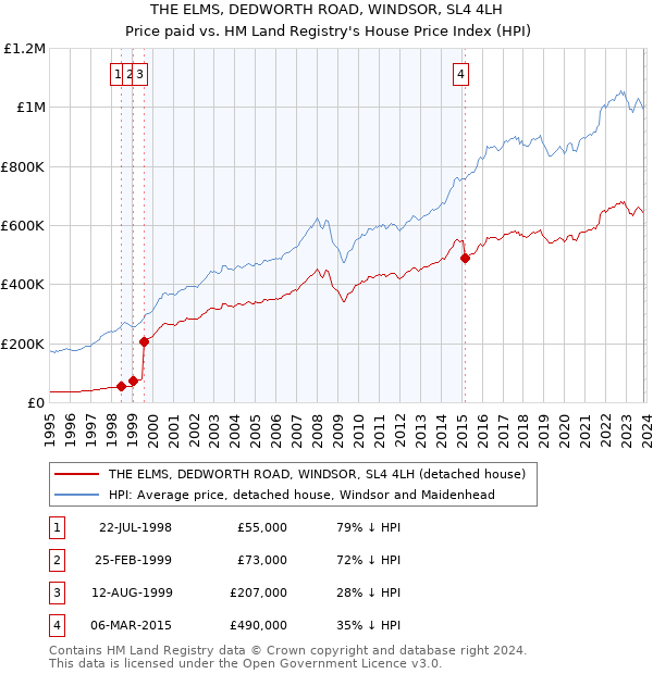 THE ELMS, DEDWORTH ROAD, WINDSOR, SL4 4LH: Price paid vs HM Land Registry's House Price Index