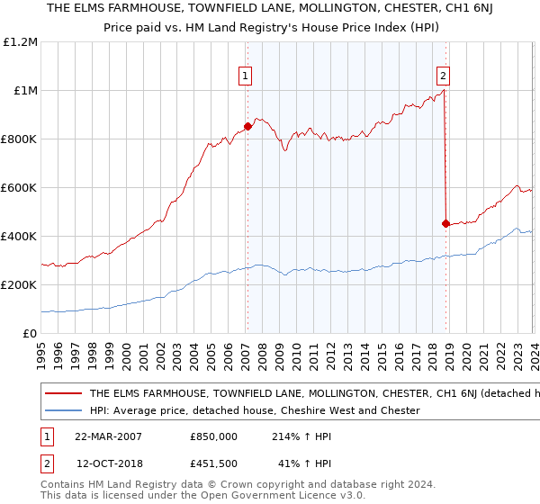 THE ELMS FARMHOUSE, TOWNFIELD LANE, MOLLINGTON, CHESTER, CH1 6NJ: Price paid vs HM Land Registry's House Price Index