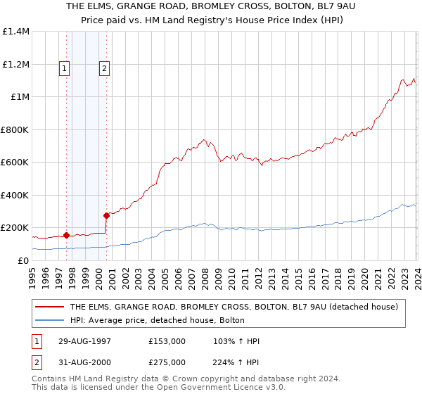 THE ELMS, GRANGE ROAD, BROMLEY CROSS, BOLTON, BL7 9AU: Price paid vs HM Land Registry's House Price Index